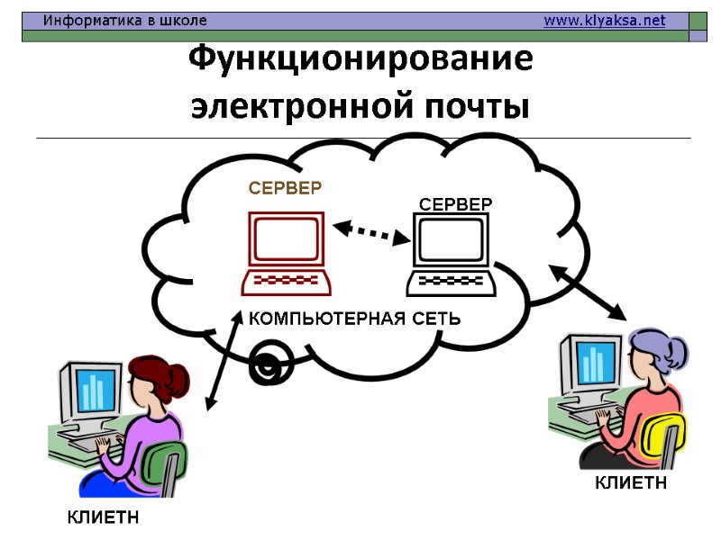 Функционирование  электронной почты     КОМПЬЮТЕРНАЯ СЕТЬ СЕРВЕР СЕРВЕР КЛИЕТН КЛИЕТН